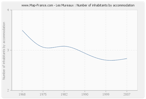 Les Mureaux : Number of inhabitants by accommodation